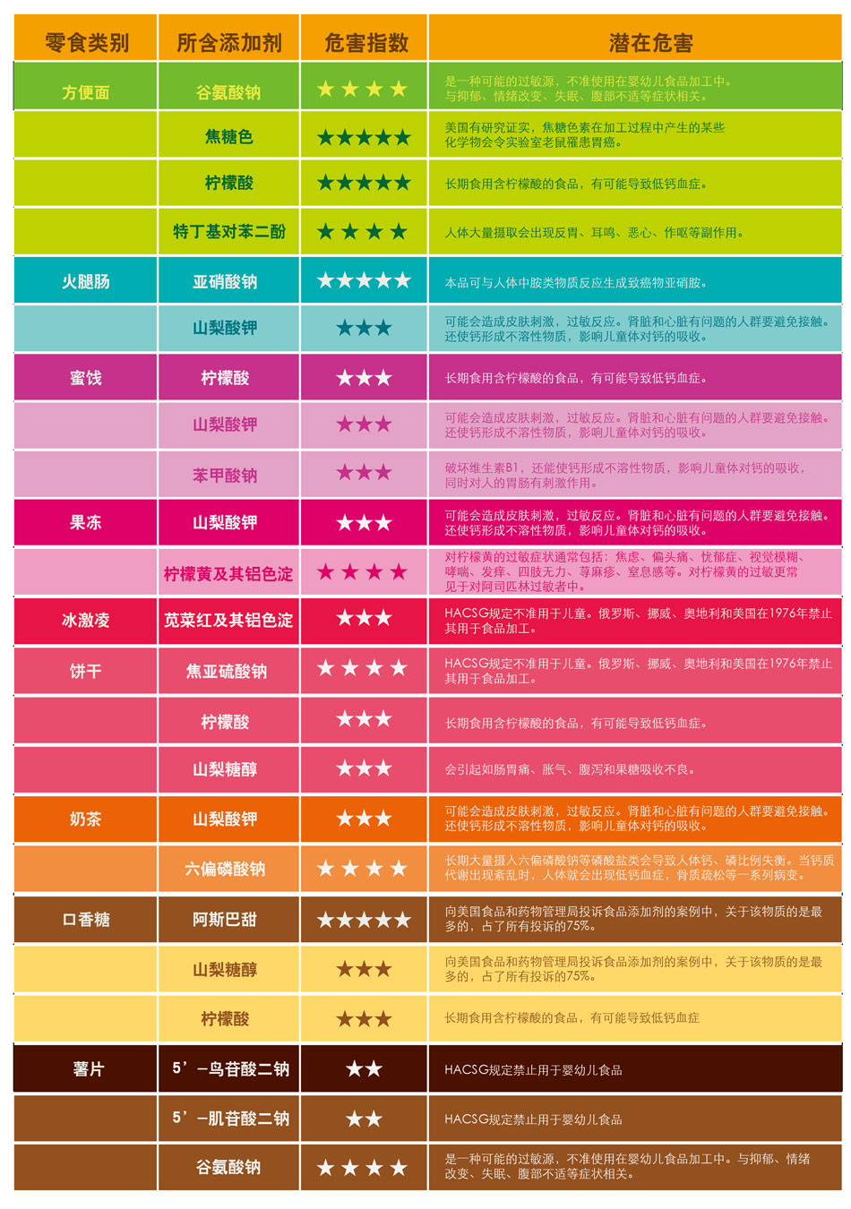 儿童食品添加剂乱象