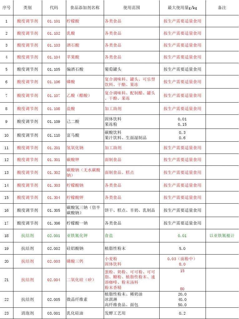 食品添加剂使用范围